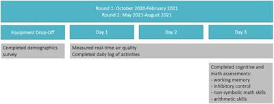 Bridging the environment and neurodevelopment for children’s health: Associations between real-time air pollutant exposures and cognitive outcomes